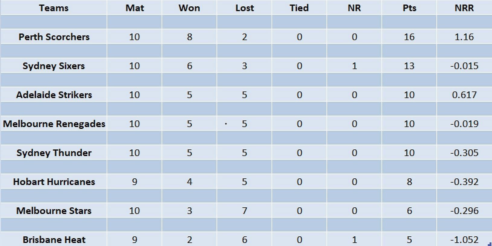 Updated points table in BBL 2022-23