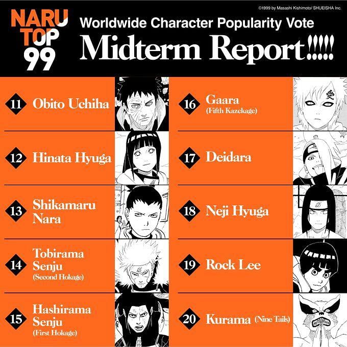 Narutop99 midterm results: Naruto, Sasuke, Sakura, and others ...