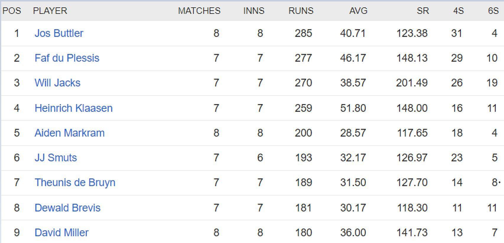 Updated list of run-scorers in SA20 2023