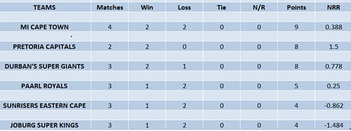 Updated points table of SA20 2023