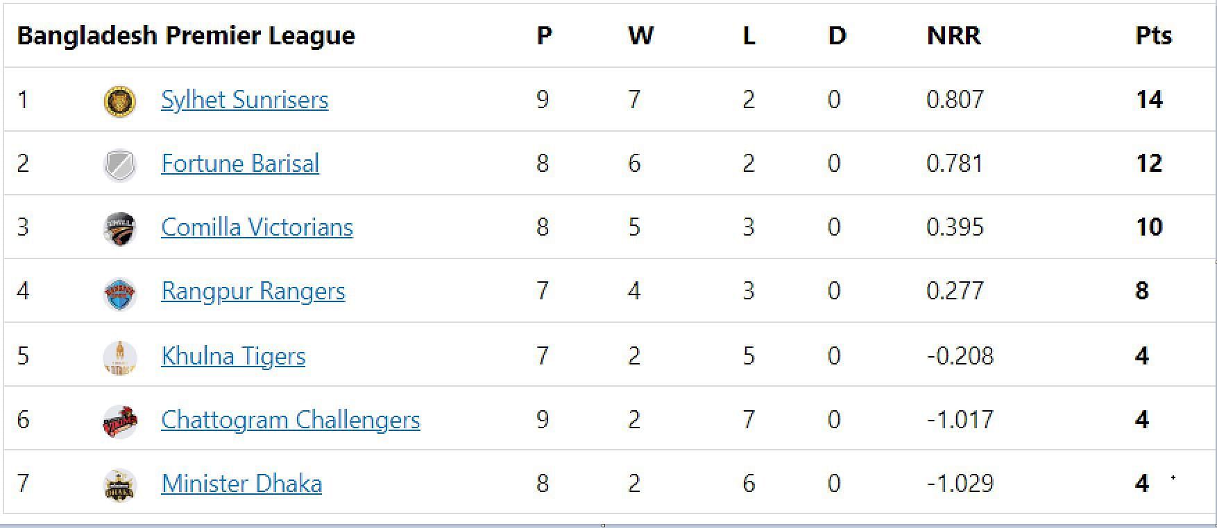 Updated points table in BPL 2023