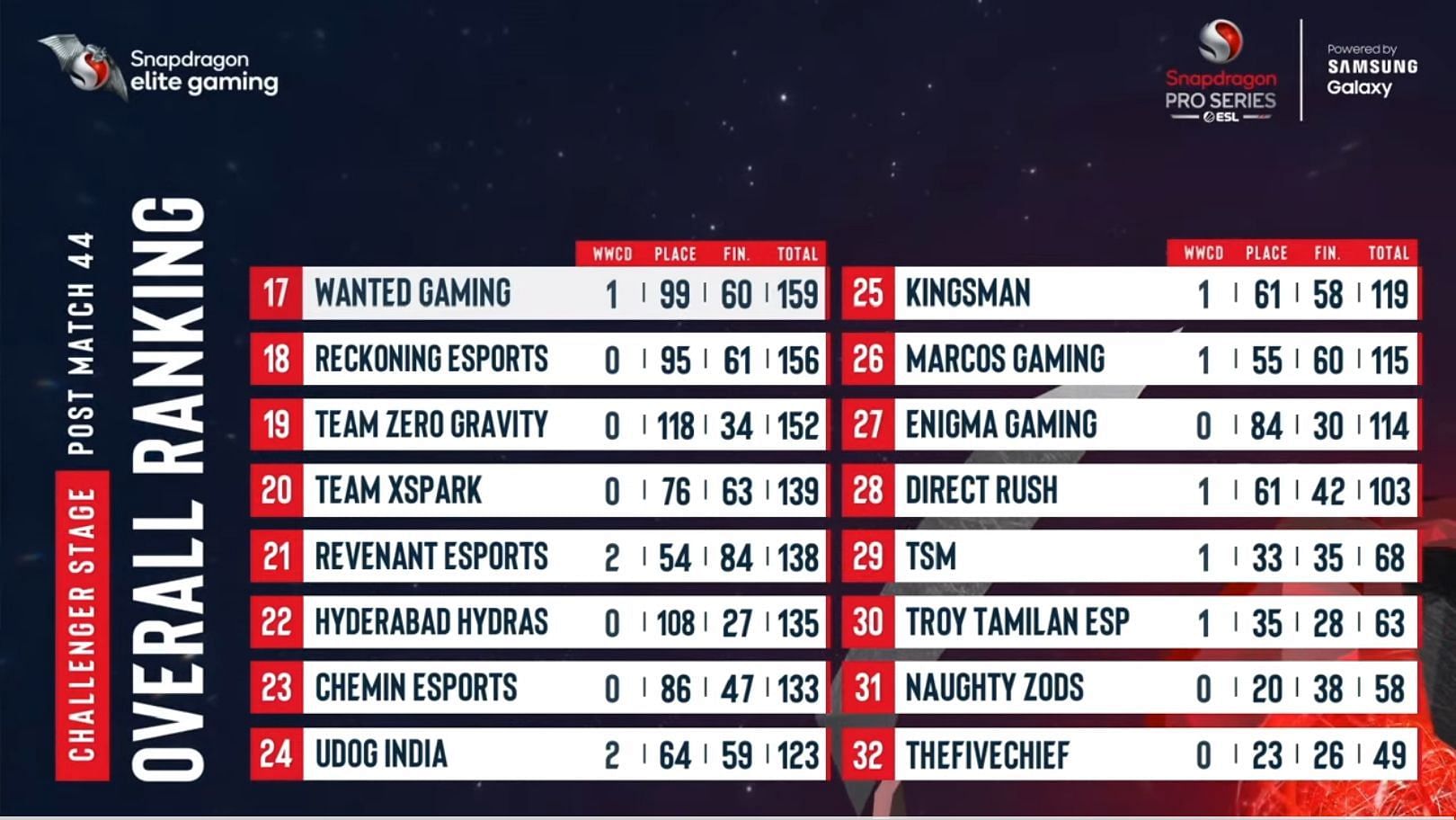 GamerCityNews f9e10-16738117665317-1920 Overall standings, top 24 teams qualify for Finale 