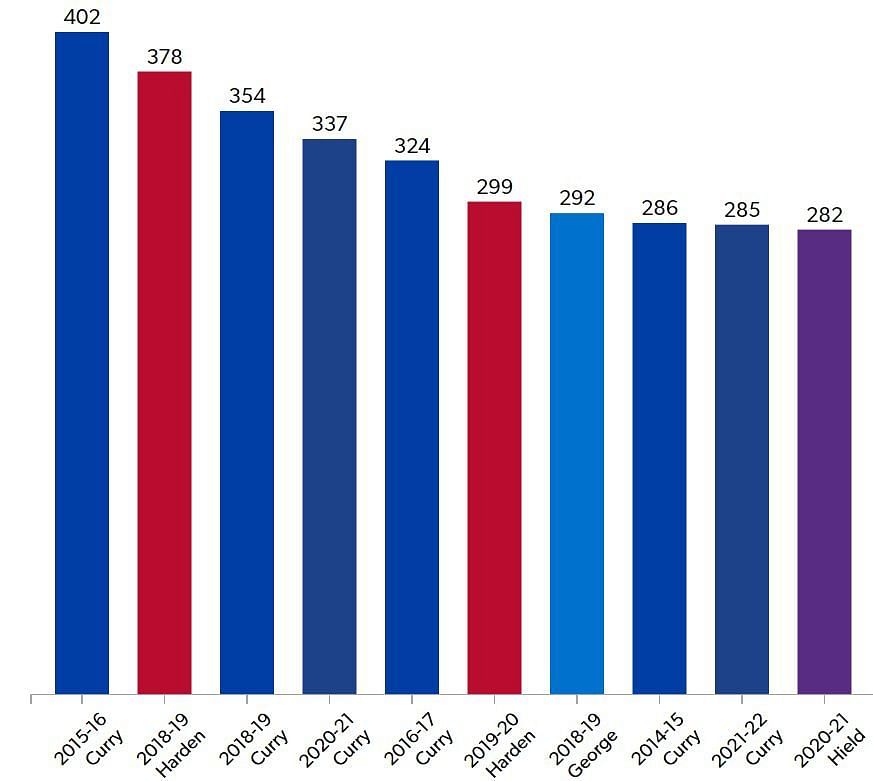 Curry dominates this chart with six seasons of the top ten Steph Curry he looked up to Kyle as a young player