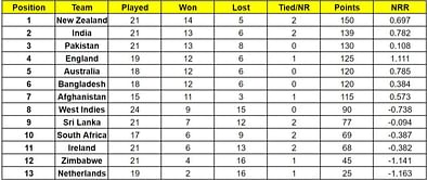 ICC Cricket World Cup Super League points table (Updated) as on January 28 after SA vs ENG 2023 1st ODI