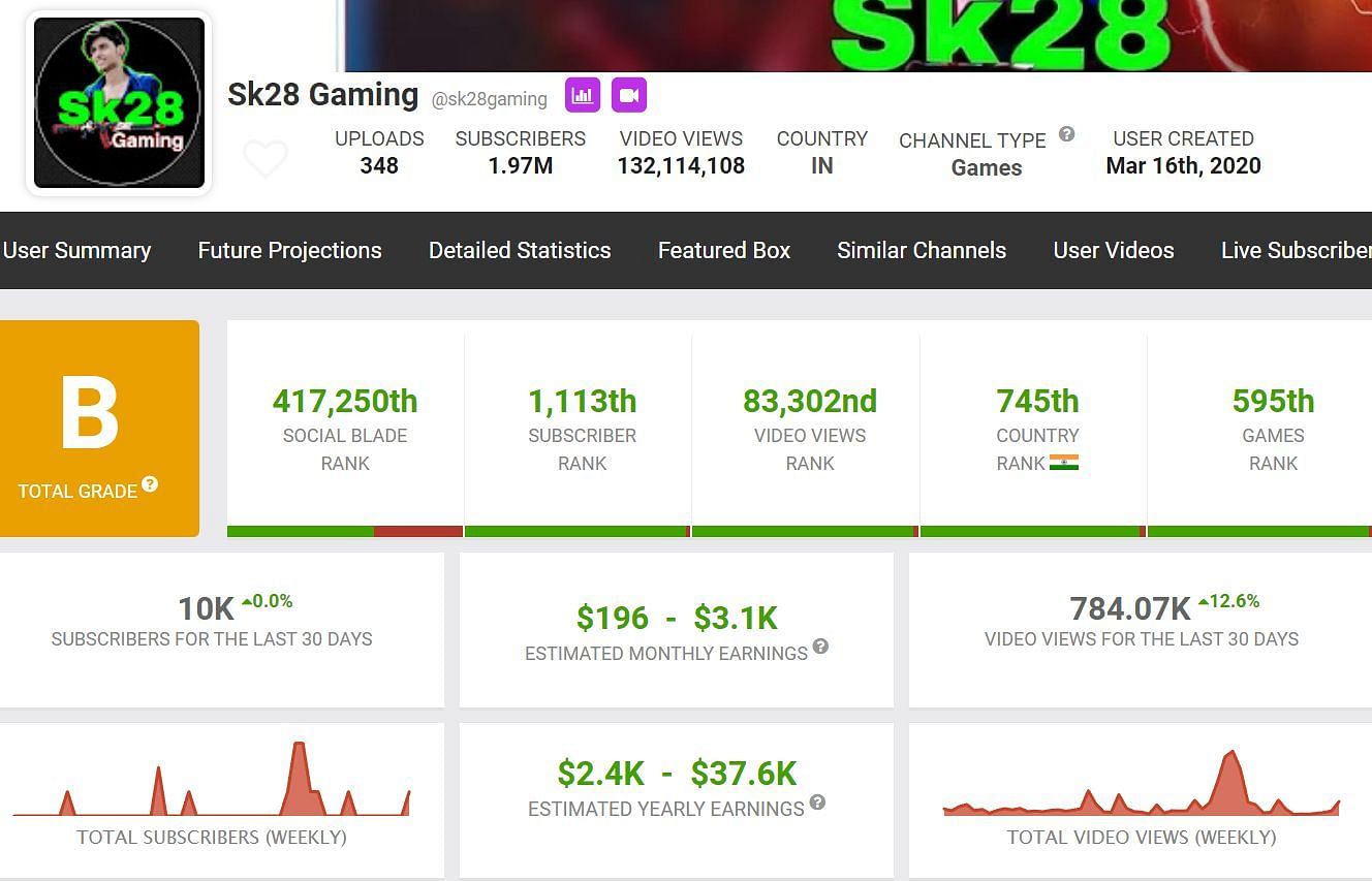 Here are details regarding Sk28 Gaming&#039;s earnings from YouTube (Image via Social Blade)