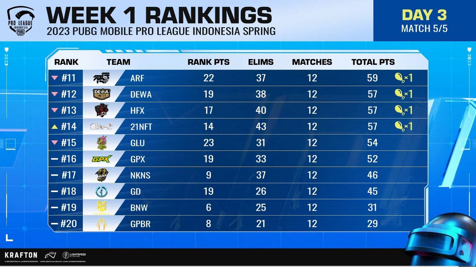 Overall rankings after 12 matches of PMPL Indonesia (Image via PUBG Mobile)