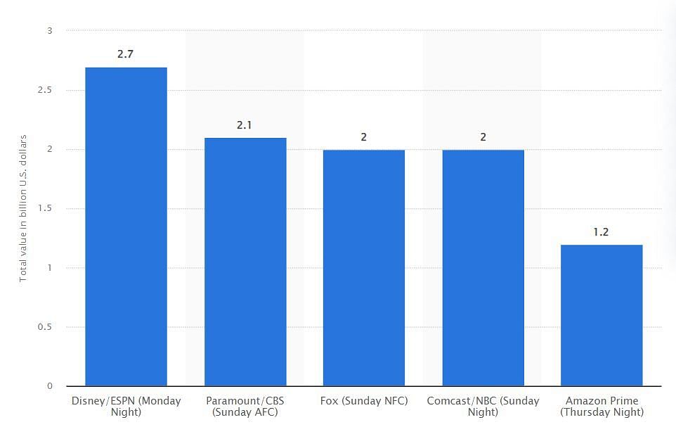 Value of NFL media rights deals in 2022, by the broadcaster (Image via Statista)