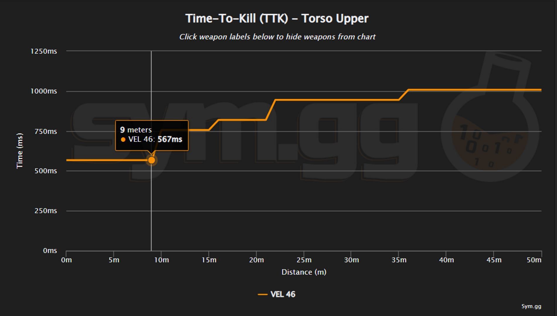 TTK chart of VEL 46 in Warzone 2 Season 3 Reloaded (Image via sym.gg)