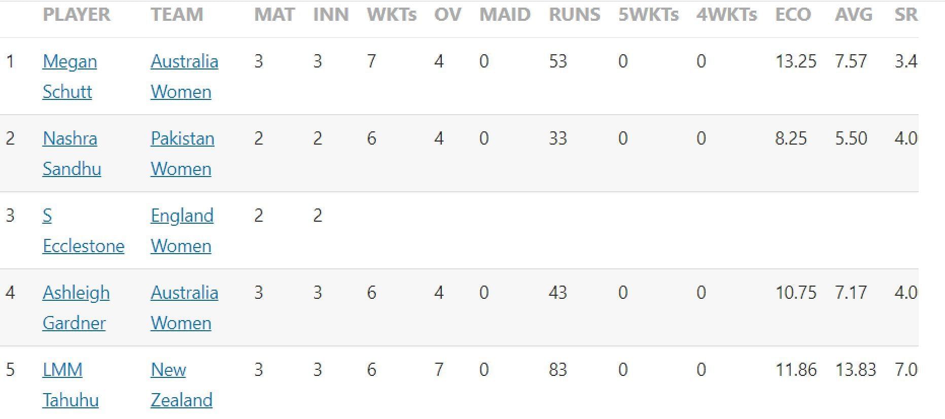 Updated list of wicket-takers in Women&#039;s T20 World Cup 2023