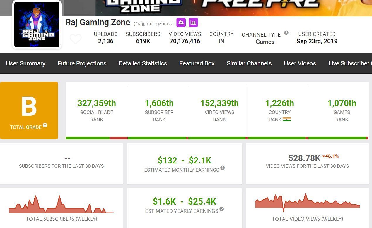 The YouTuber has earned 528.78k views in last 30 days (Image via Social Blade)