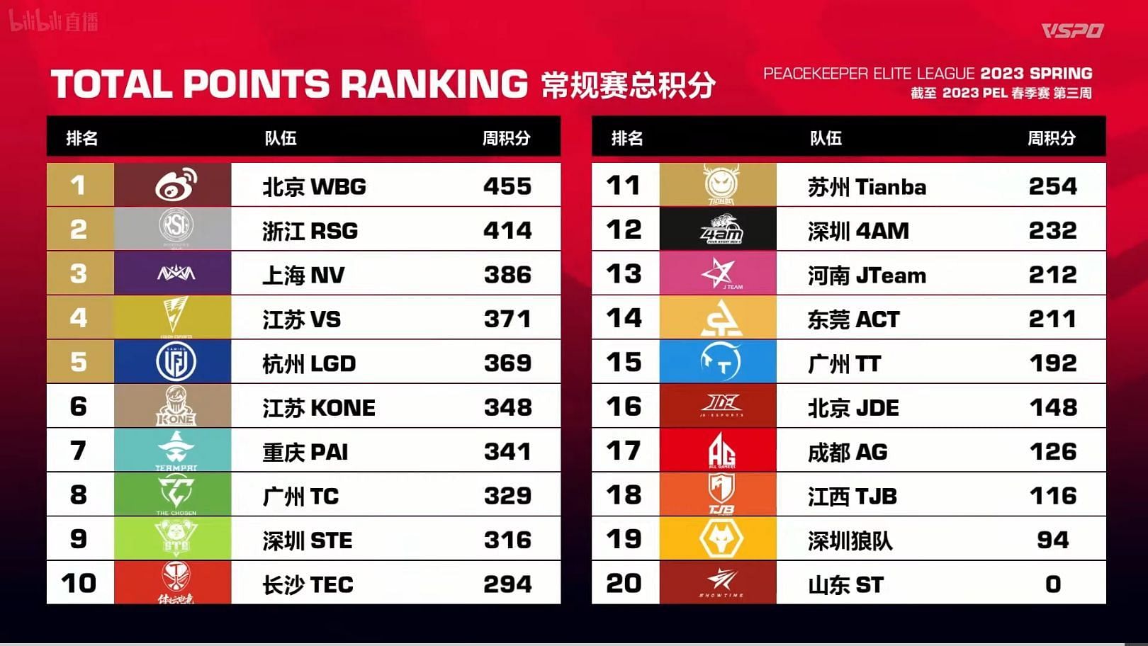 Overall rankings after PEL Week 3 (Image via Tencent)