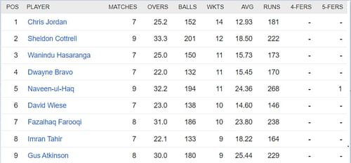 Updated list of wicket-takers in ILT20 2023