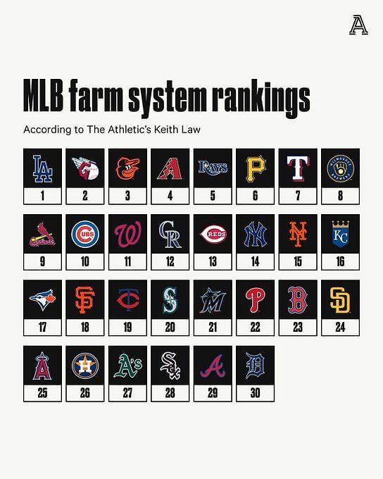 MLB Twitter reacts to analysts' farm system rankings: How the Yankees not  in the top 10? This is beyond painful to look at