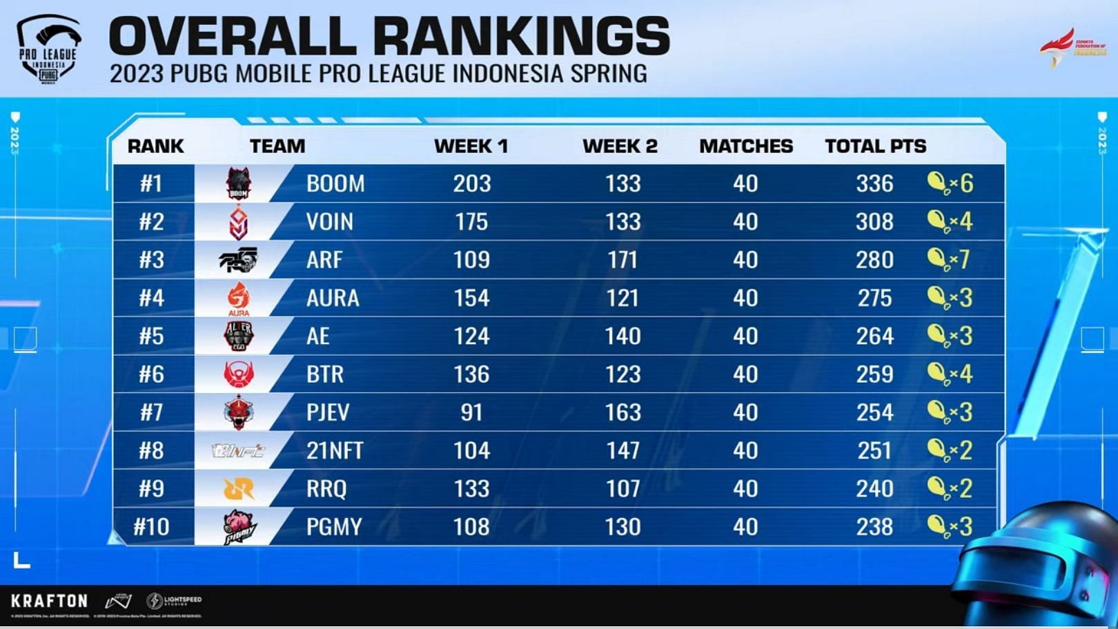 Top 10 teams of PMPL 2023 Indonesia Spring (Image via PUBG Mobile)