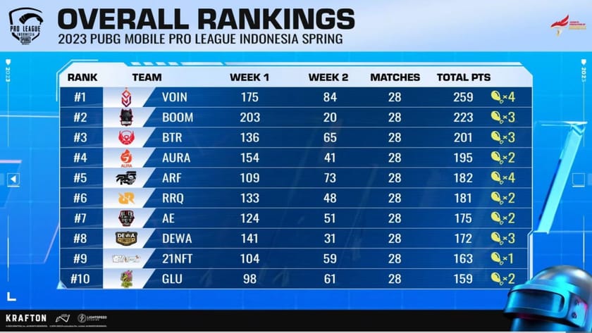 Pmpl 2023 Indonesia Spring Week 2 Day 2 Overall Rankings Highlights