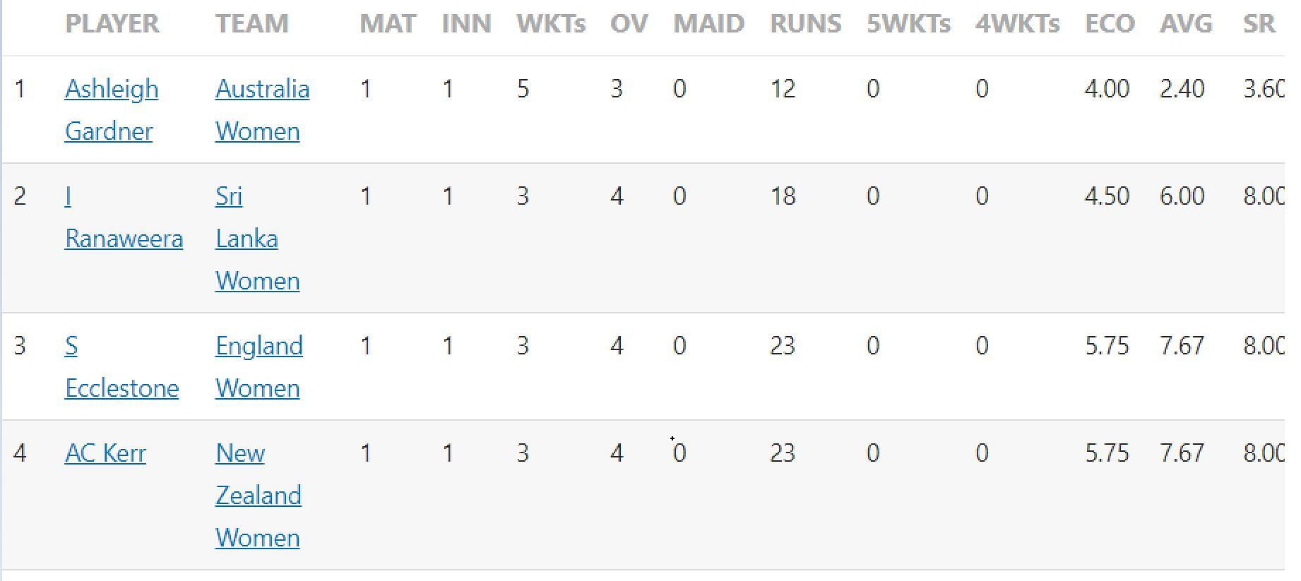 Updated list of wicket-takers in Women's T20 World Cup