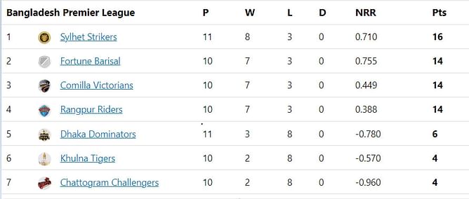 Bangladesh Premier League 2023 Points Table: Updated standings after Sylhet Strikers vs Rangpur Riders Match 36