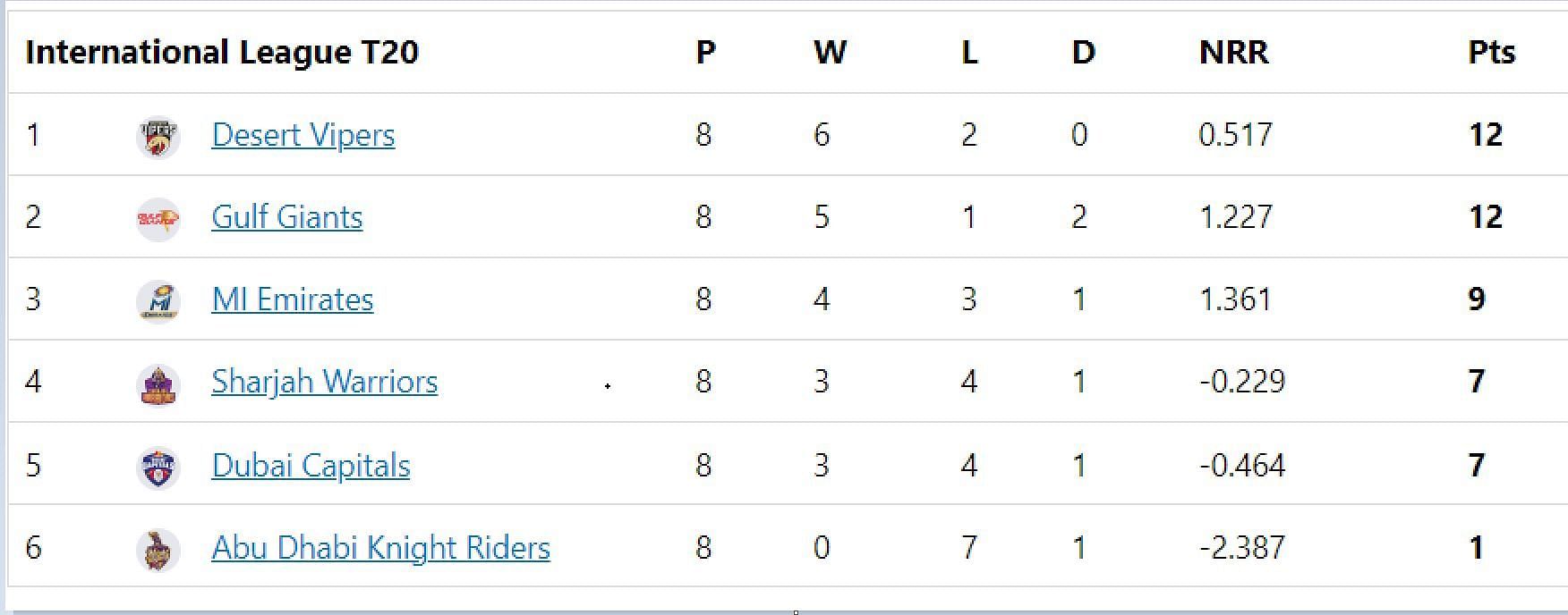 ILT20 2023 Points Table Updated standings after MI Emirates vs Gulf