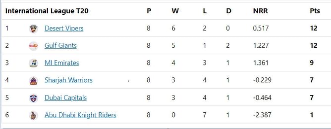 ILT20 2023 Points Table: Updated standings after MI Emirates vs Gulf Giants Match 24