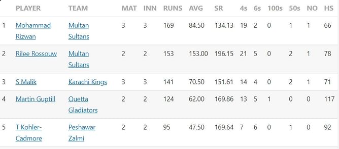 Pakistan Super League 2023 Most Runs and Most Wickets standings: Mohammad Rizwan and Ihsanullah lead charts - Updated after Match 6