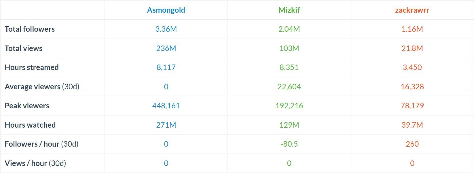 Asmongold's Subs Count and Statistics · TwitchTracker