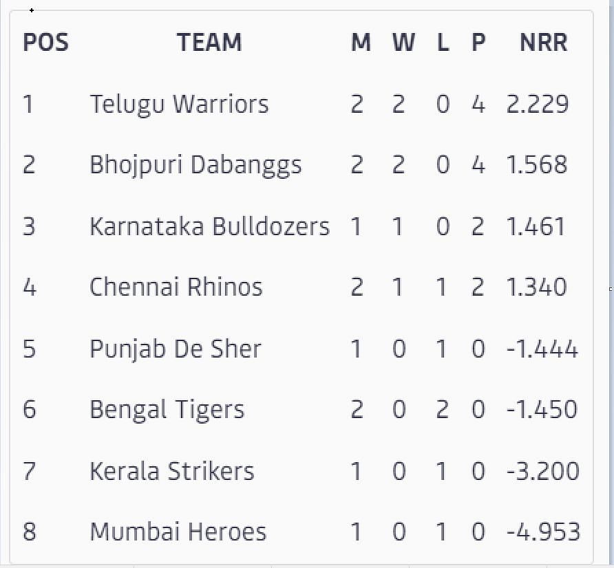 Updated points table in CCL 2023