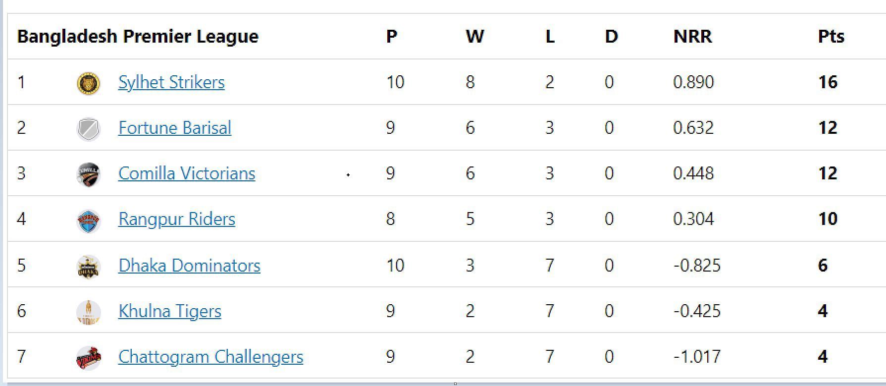 Updated points table in BPL 2023