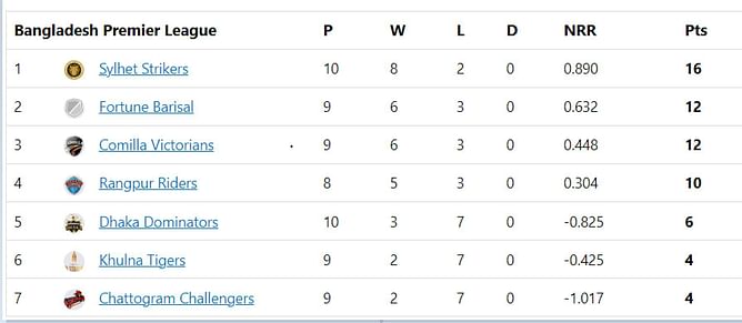 Bangladesh Premier League 2023 Points Table: Updated standings after Khulna Tigers vs Comilla Victorians Match 32