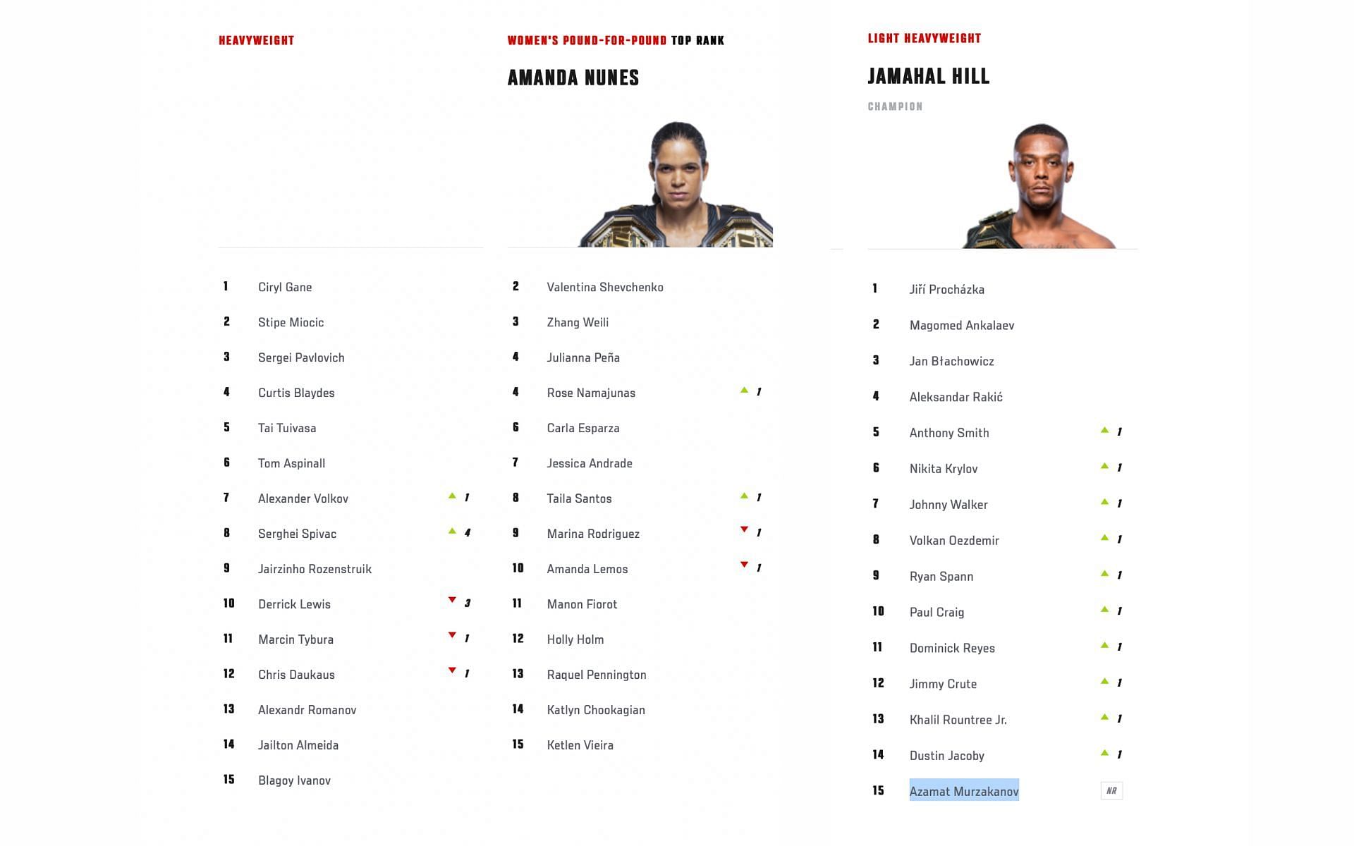 Heavyweight division [Left] Women&#039;s p4p [Center] LHW Division [Right] [Image courtesy: www.ufc.com]