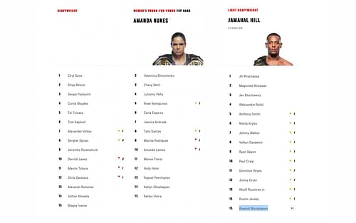 Heavyweight division [Left] Women's p4p [Center] LHW Division [Right] [Image courtesy: www.ufc.com]