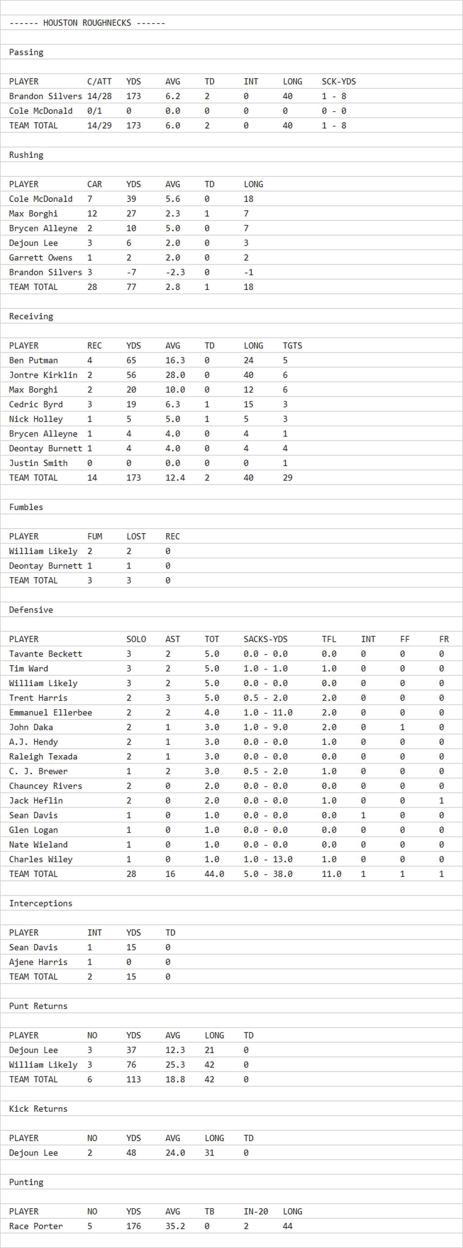 Box Score - Houston Roughnecks