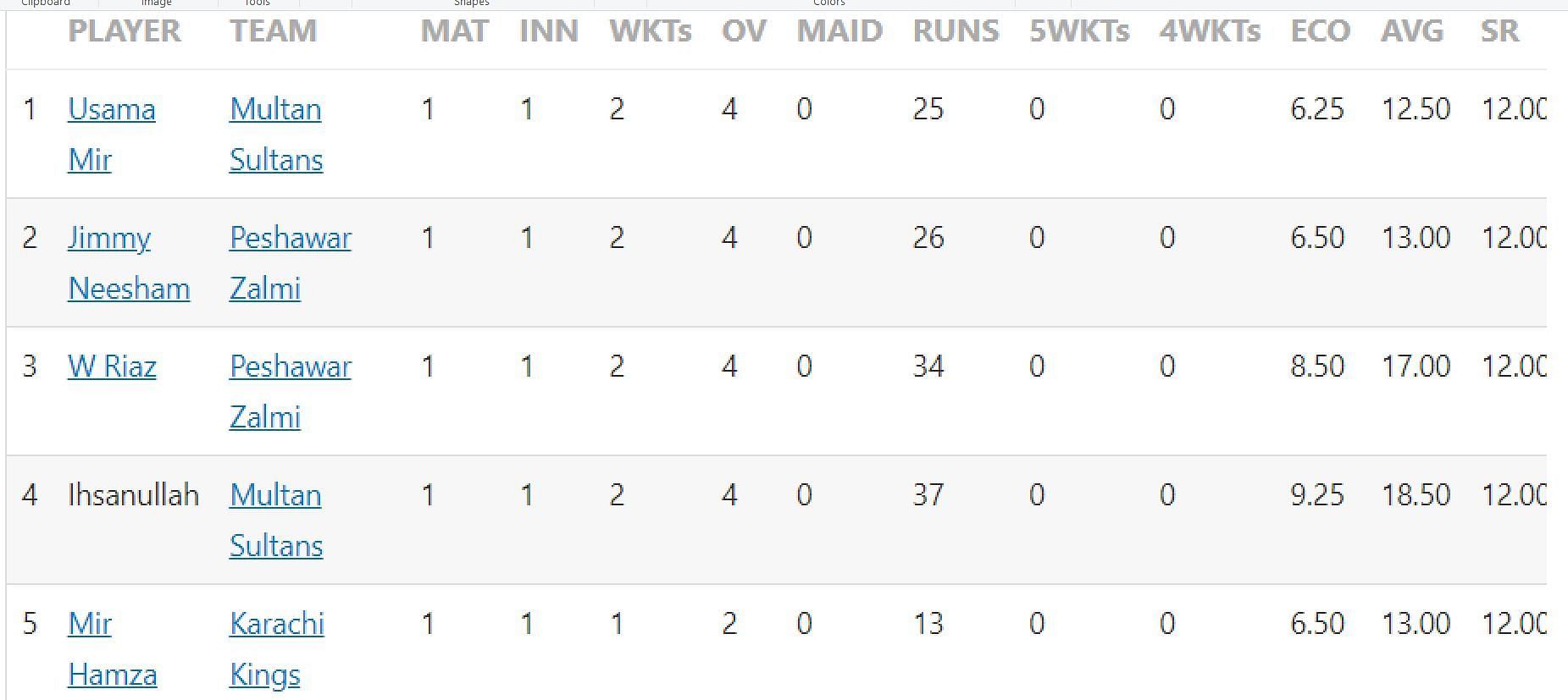 Updated list of wicket-takers in PSL 2023