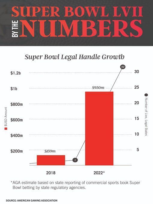 Super Bowl 2023: 20 percent of American adults expected to bet on