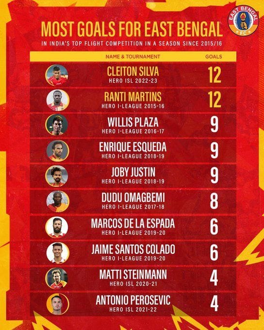 ISL Golden Boot 202223 list Topscorers in the league after Matchweek 20