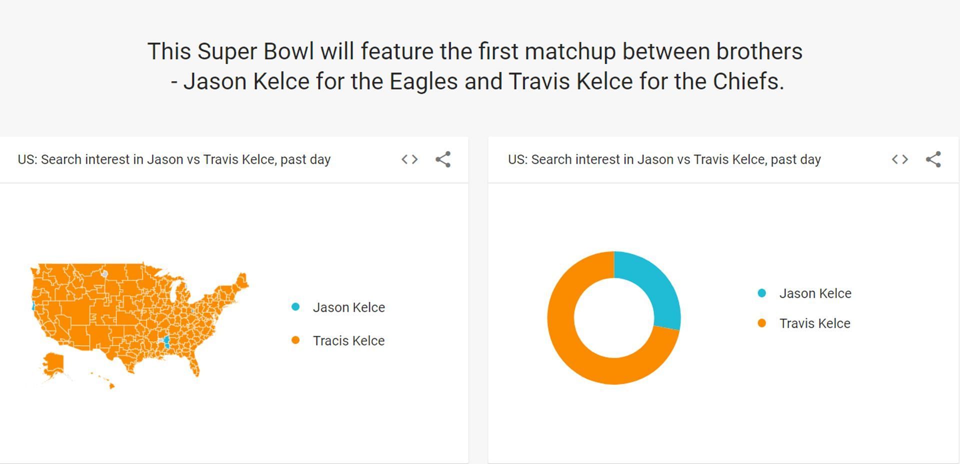 Data Indicating Travis Kelce getting more support than Travis Kelce. (Source: Google Trends)