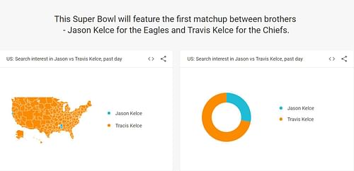 Data Indicating Travis Kelce getting more support than Travis Kelce. (Source: Google Trends)