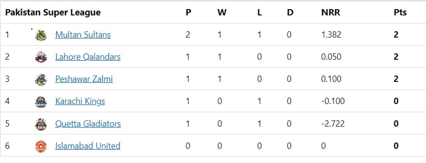 PSL 2023 Points Table Updated Standings After Quetta Gladiators Vs   2a325 16764896873117 1920 