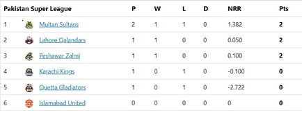 PSL 2023 Points Table: Updated standings after Quetta Gladiators vs Multan Sultans Match 3
