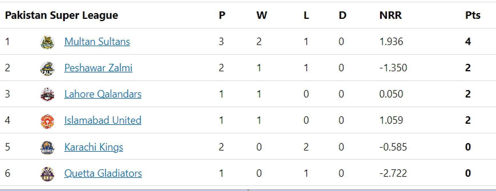 Updated points table in PSL 2023