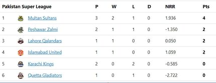 PSL 2023 Points Table: Updated standings after Multan Sultans vs Peshawar Zalmi Match 5