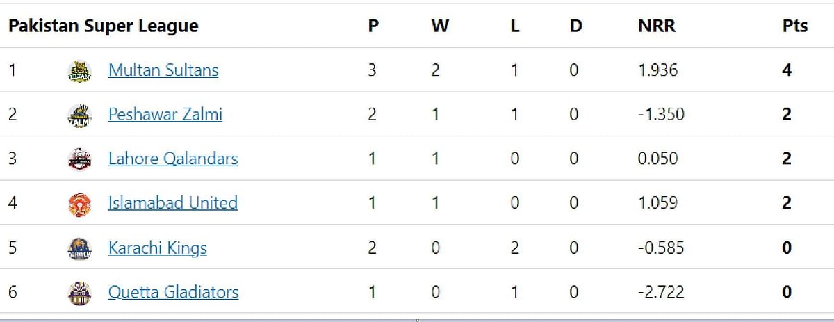 Psl 2023 Points Table Updated Standings After Multan Sultans Vs