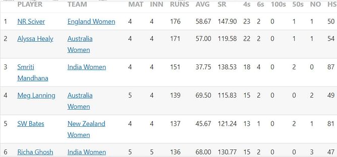 Women’s T20 World Cup 2023 Most Runs and Most Wickets standings after Australia vs India match (Updated)
