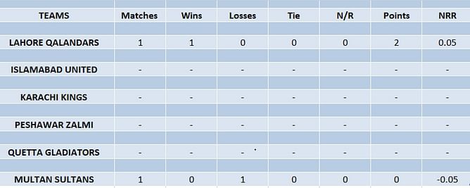 PSL 2023 Points Table: Updated standings after Lahore Qalandars vs Multan Sultans Match 1