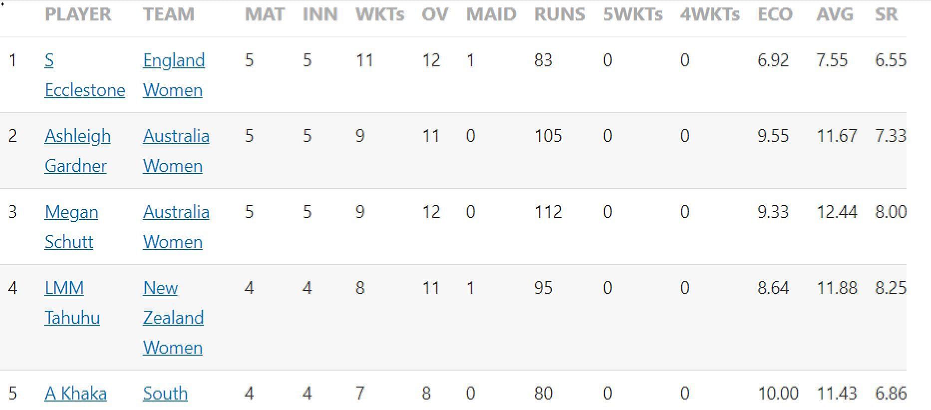 Updated list of wicket-takers in Women's T20 World Cup 2023