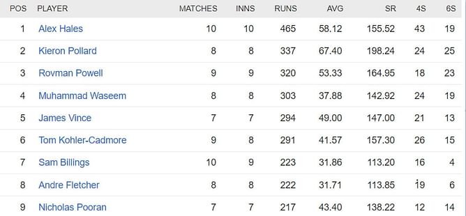 International League T20 2023 Most Runs and Most Wickets standings: Alex Hales and Chris Jordan lead charts - Updated after Match 28