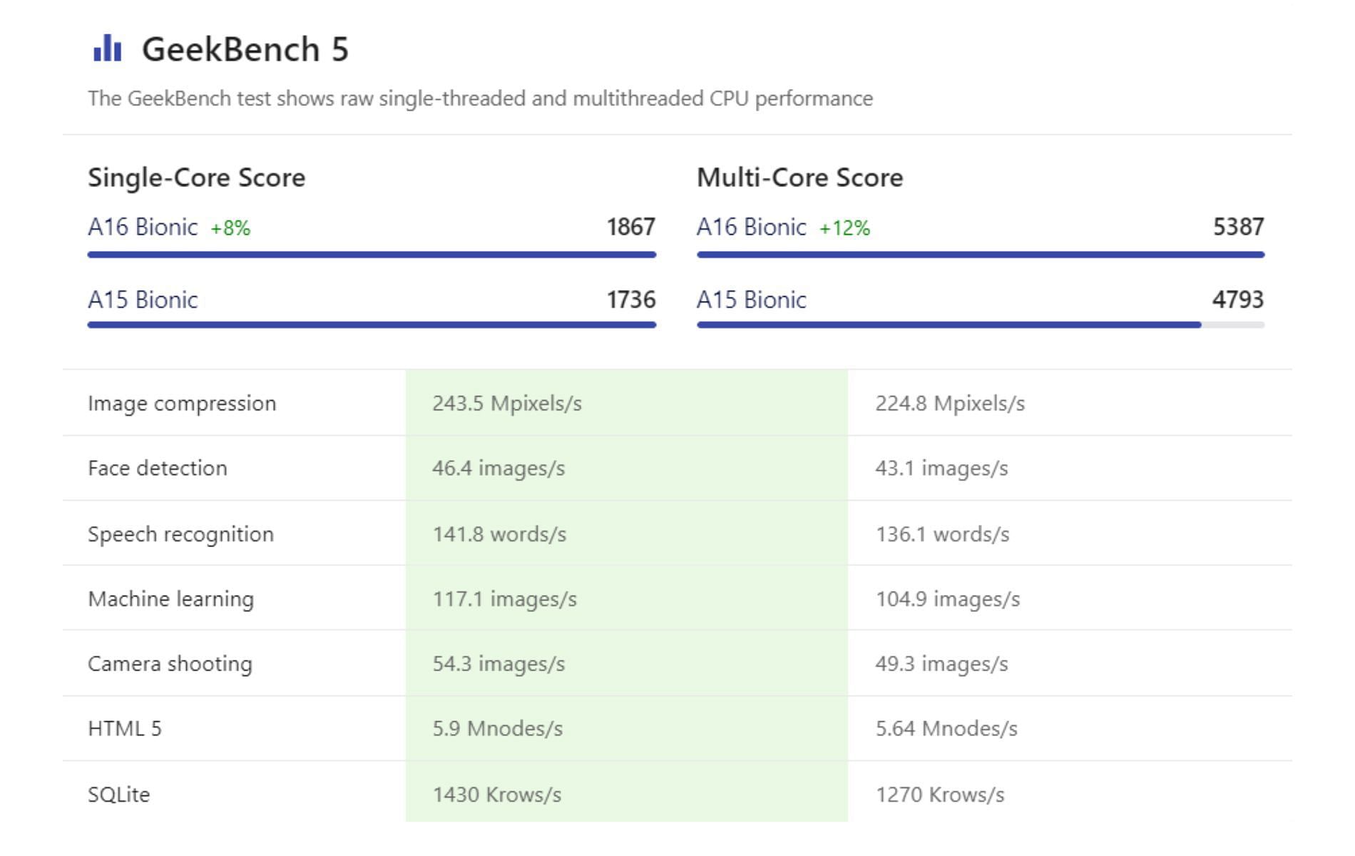 Geekbench 5 benchmarks (Image via Nanoreview.net)