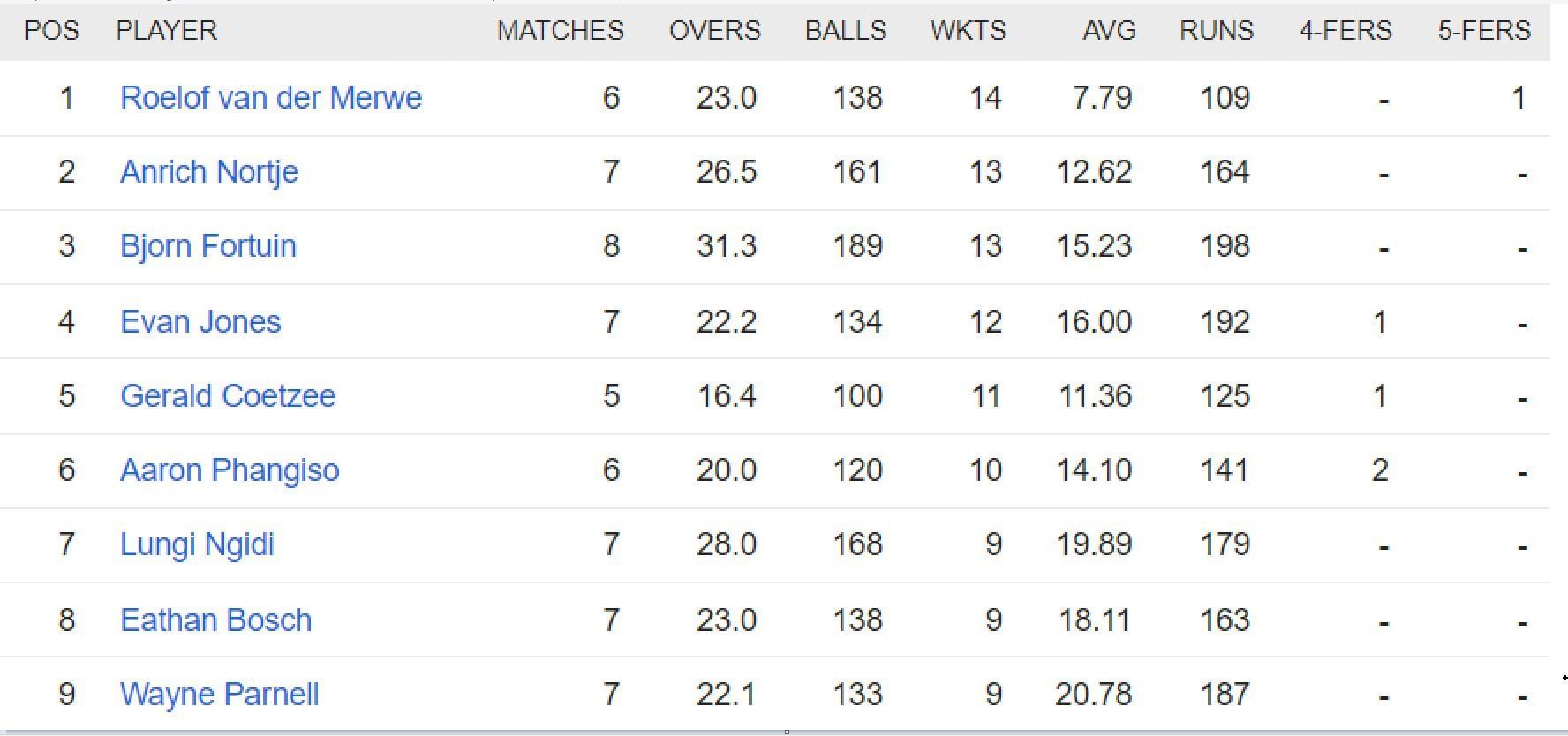 Updated list of wicket-takers in SA20 2023