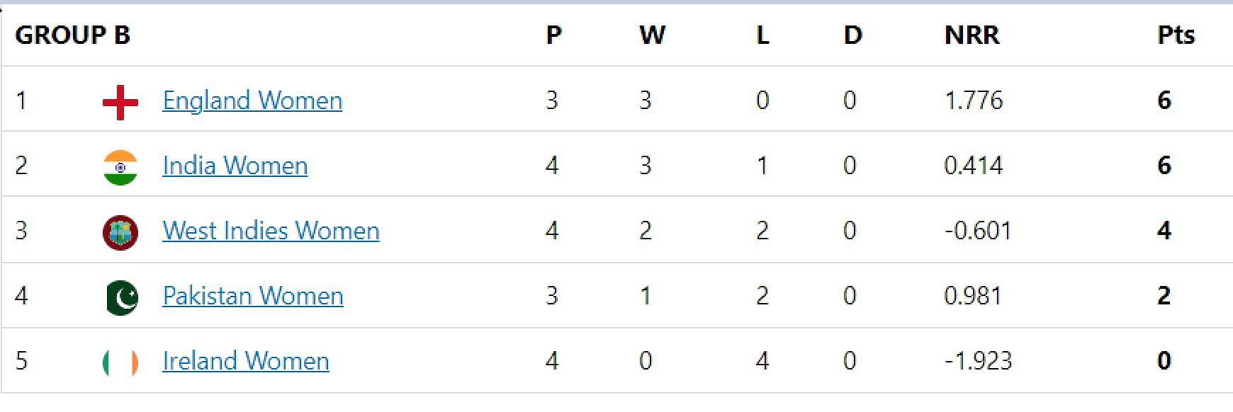 Women’s T20 World Cup 2023 Points Table Updated standings after India