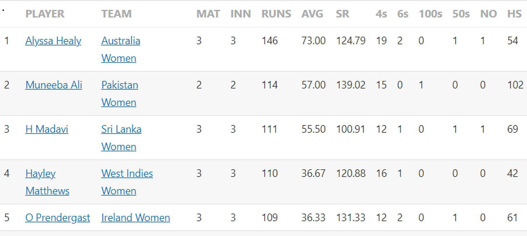 Updated list of run-scorers in Women