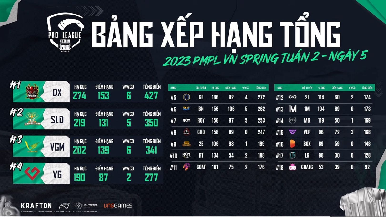 Overall standings of PMPL Spring (Image via PUBG Mobile)